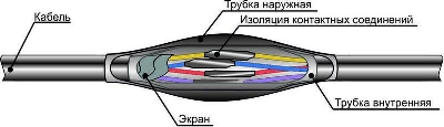 Муфта кабельная соединительная ПСТк-1.5-2.5х(19-37) для контрольных кабелей Михнево 007004